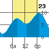 Coronation Island tide chart for Saturday, September 23, 2023
