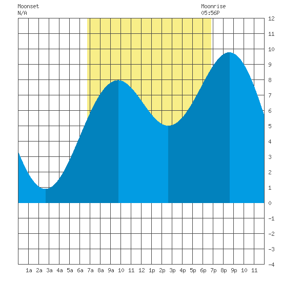 Coronation Island tide chart for Sunday, September 24, 2023