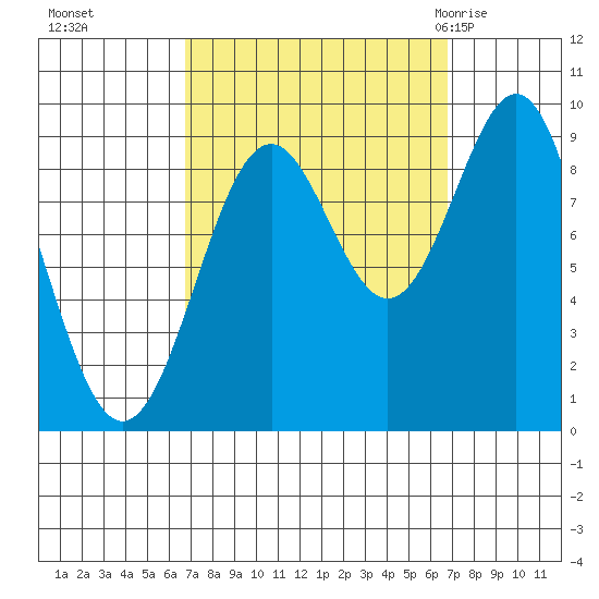 Coronation Island tide chart for Monday, September 25, 2023