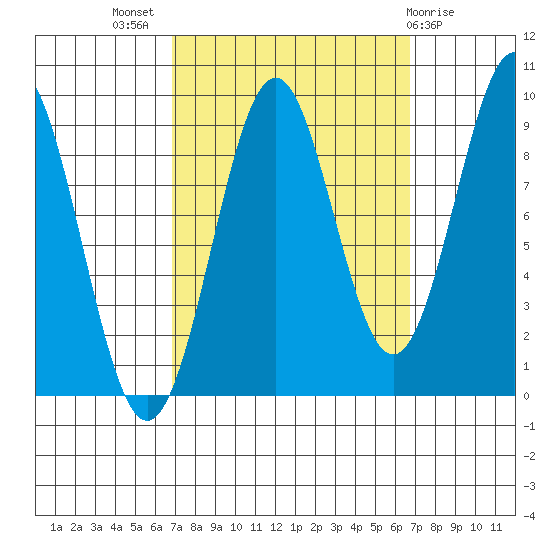 Coronation Island tide chart for Wednesday, September 27, 2023