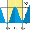 Coronation Island tide chart for Wednesday, September 27, 2023