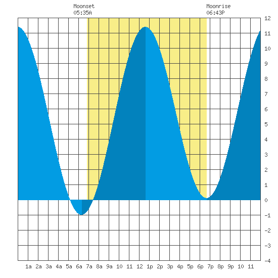 Coronation Island tide chart for Thursday, September 28, 2023