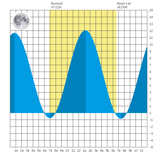 Coronation Island tide chart for Friday, September 29, 2023
