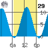 Coronation Island tide chart for Friday, September 29, 2023