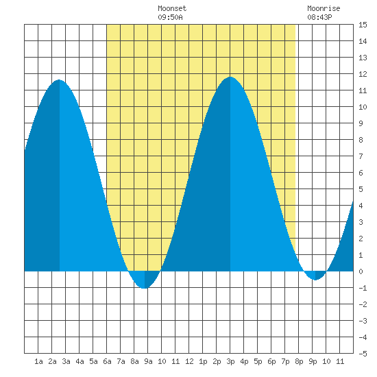 Coronation Island tide chart for Saturday, September 2, 2023