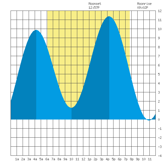 Coronation Island tide chart for Monday, September 4, 2023