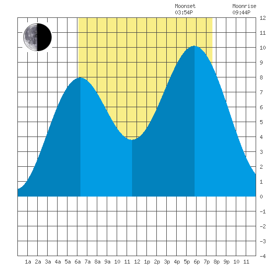 Coronation Island tide chart for Wednesday, September 6, 2023