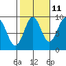 Coronation Island tide chart for Wednesday, October 11, 2023
