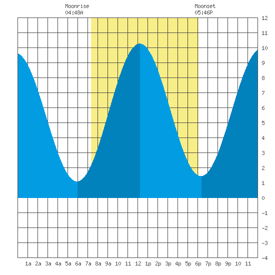 Coronation Island tide chart for Thursday, October 12, 2023