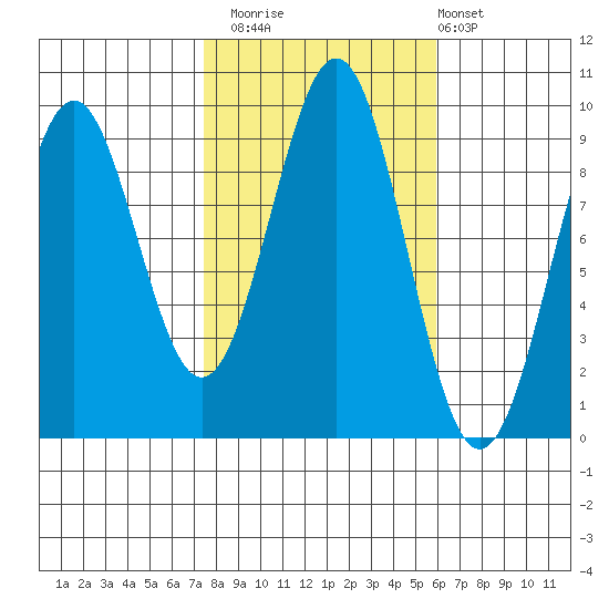 Coronation Island tide chart for Sunday, October 15, 2023