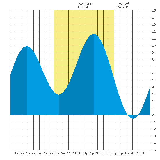 Coronation Island tide chart for Tuesday, October 17, 2023