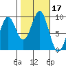 Coronation Island tide chart for Tuesday, October 17, 2023