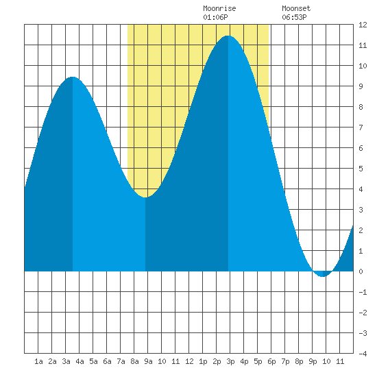Coronation Island tide chart for Wednesday, October 18, 2023