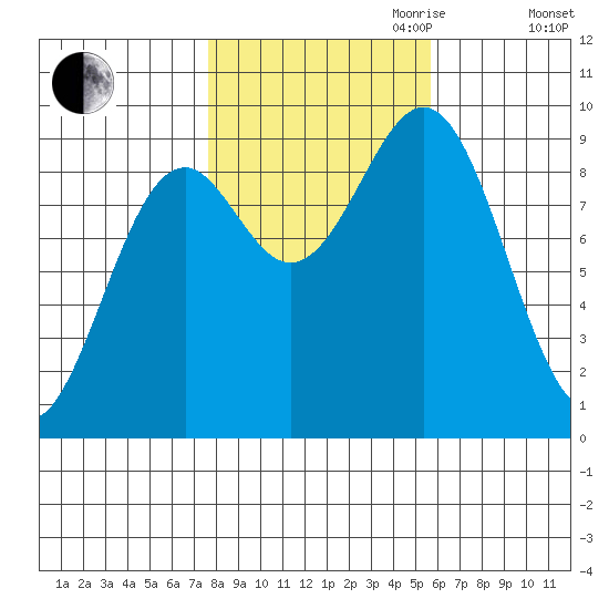 Coronation Island tide chart for Saturday, October 21, 2023