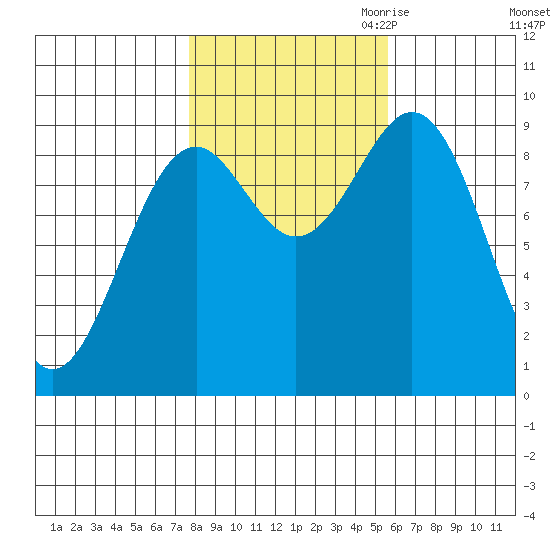 Coronation Island tide chart for Sunday, October 22, 2023