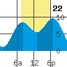 Coronation Island tide chart for Sunday, October 22, 2023