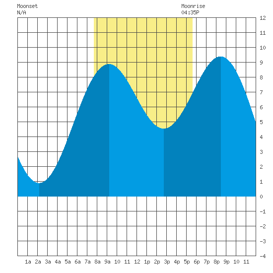 Coronation Island tide chart for Monday, October 23, 2023