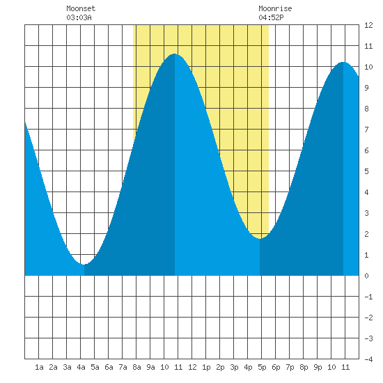 Coronation Island tide chart for Wednesday, October 25, 2023