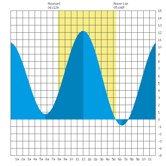 Coronation Island tide chart for Friday, October 27, 2023