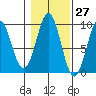 Coronation Island tide chart for Friday, October 27, 2023