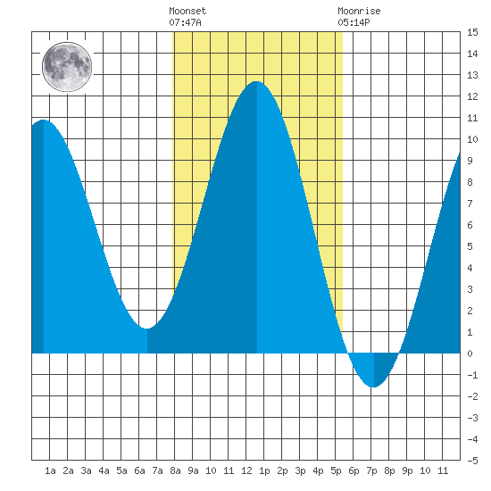 Coronation Island tide chart for Saturday, October 28, 2023