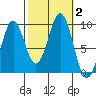 Coronation Island tide chart for Monday, October 2, 2023