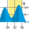 Coronation Island tide chart for Tuesday, October 3, 2023