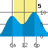 Coronation Island tide chart for Thursday, October 5, 2023