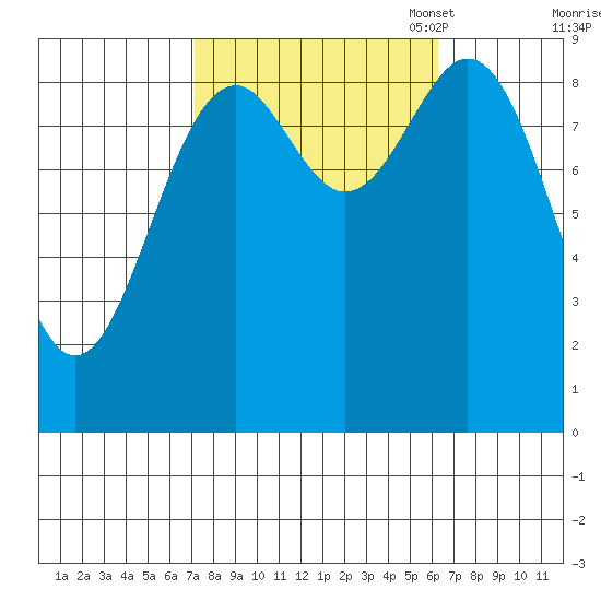 Coronation Island tide chart for Saturday, October 7, 2023