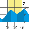 Coronation Island tide chart for Saturday, October 7, 2023
