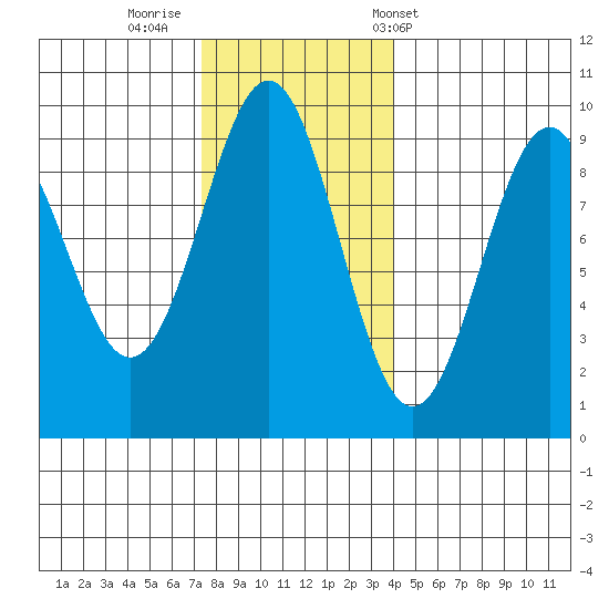 Coronation Island tide chart for Friday, November 10, 2023
