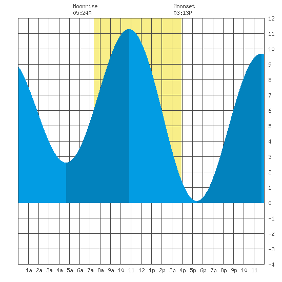 Coronation Island tide chart for Saturday, November 11, 2023