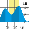 Coronation Island tide chart for Saturday, November 18, 2023