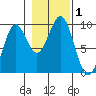 Coronation Island tide chart for Wednesday, November 1, 2023
