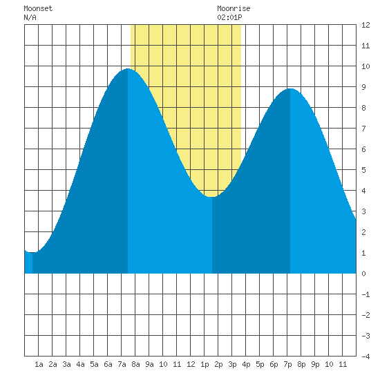 Coronation Island tide chart for Tuesday, November 21, 2023