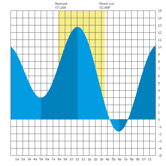 Coronation Island tide chart for Sunday, November 26, 2023
