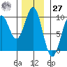 Coronation Island tide chart for Monday, November 27, 2023