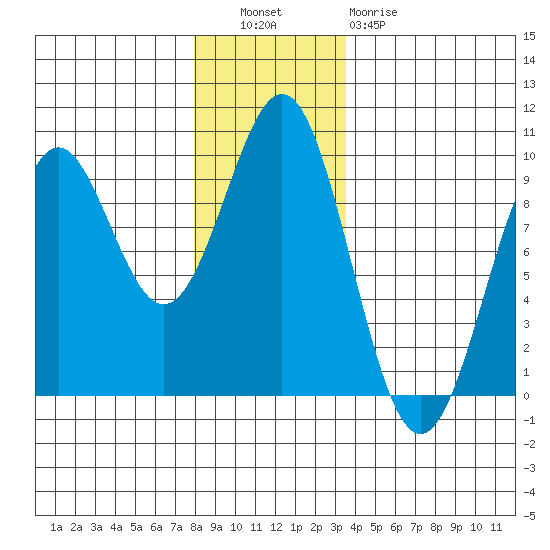 Coronation Island tide chart for Tuesday, November 28, 2023
