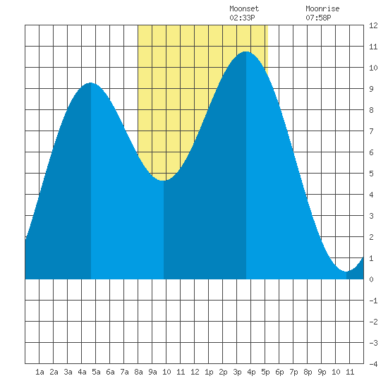 Coronation Island tide chart for Thursday, November 2, 2023