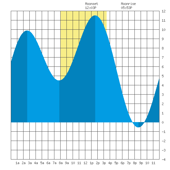 Coronation Island tide chart for Thursday, November 30, 2023