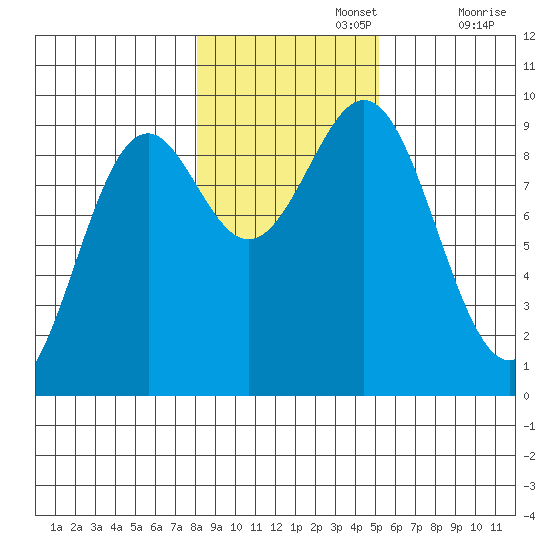 Coronation Island tide chart for Friday, November 3, 2023