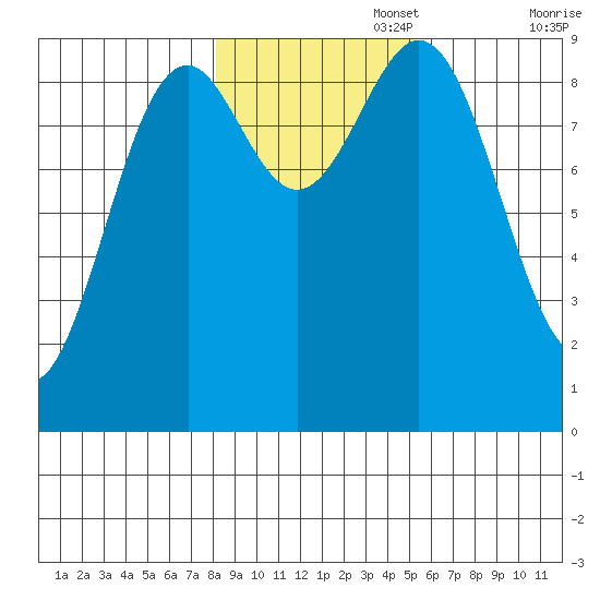 Coronation Island tide chart for Saturday, November 4, 2023