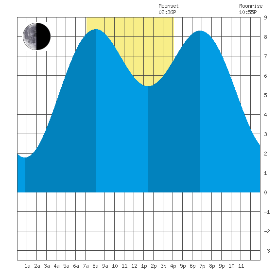 Coronation Island tide chart for Sunday, November 5, 2023