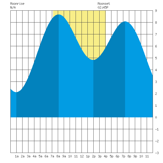 Coronation Island tide chart for Monday, November 6, 2023
