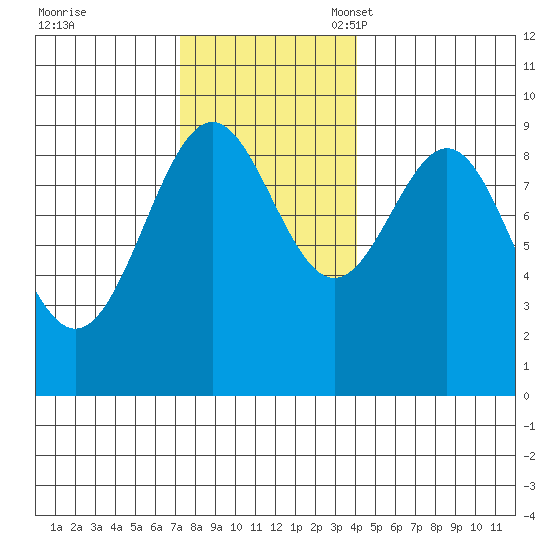 Coronation Island tide chart for Tuesday, November 7, 2023