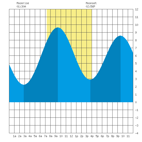 Coronation Island tide chart for Wednesday, November 8, 2023