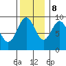 Coronation Island tide chart for Wednesday, November 8, 2023