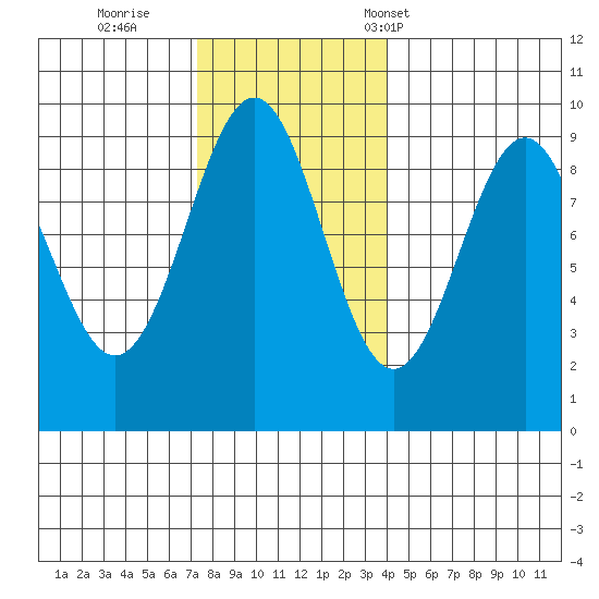 Coronation Island tide chart for Thursday, November 9, 2023