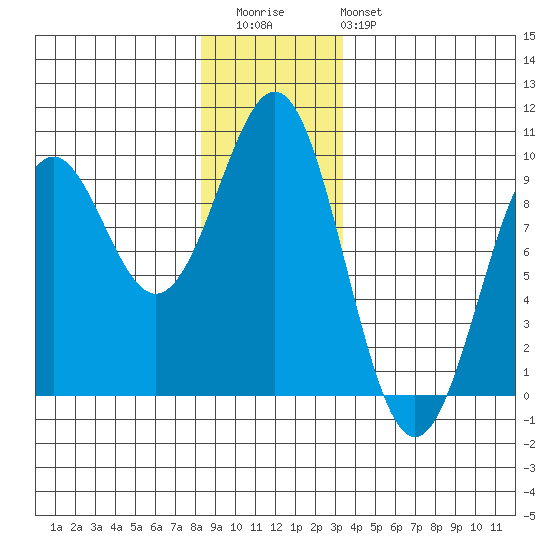 Coronation Island tide chart for Wednesday, December 13, 2023