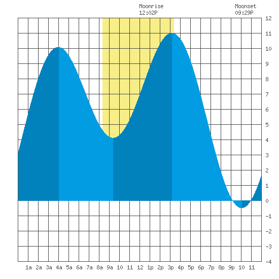 Coronation Island tide chart for Sunday, December 17, 2023